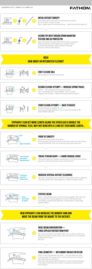Infographic Ratchet Thought Process Fathom Icon